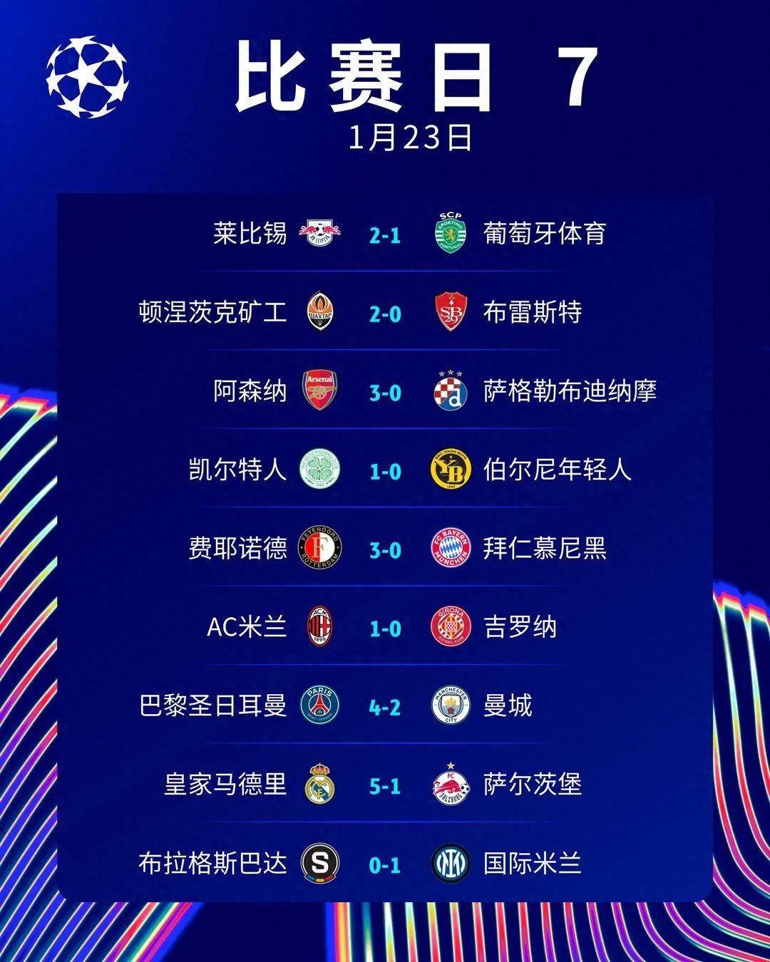 近5支欧冠冠军球队，其中4队晋级世俱杯8强&仅曼的简单介绍