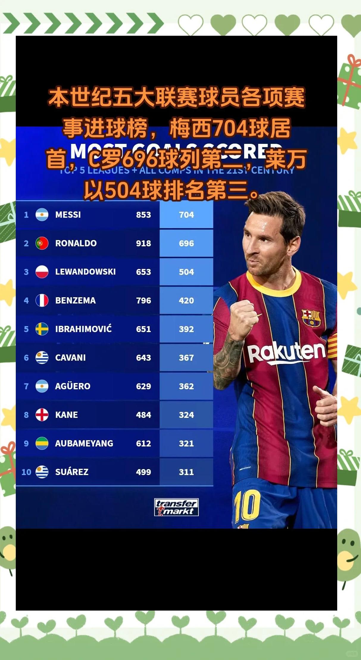 开云体育网页版-球员冠军数谁最多？C罗36冠仅第5，43冠还非第一，梅西领跑(球员冠军数量)
