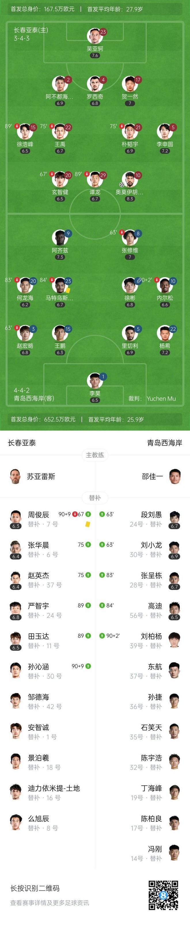 中超-奥莫伊胡安弗建功亚泰1-0西海岸近9轮首胜(青岛西海岸获队史中超首胜)